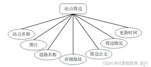 某城市地鐵綜合服務管理系統的設計與實現